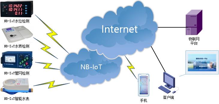 NBIOT DTU典型應(yīng)用方案-智慧水務(wù).jpg