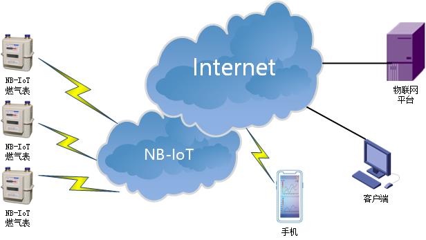 NBIOT DTU典型應(yīng)用方案-智能燃?xì)?jpg