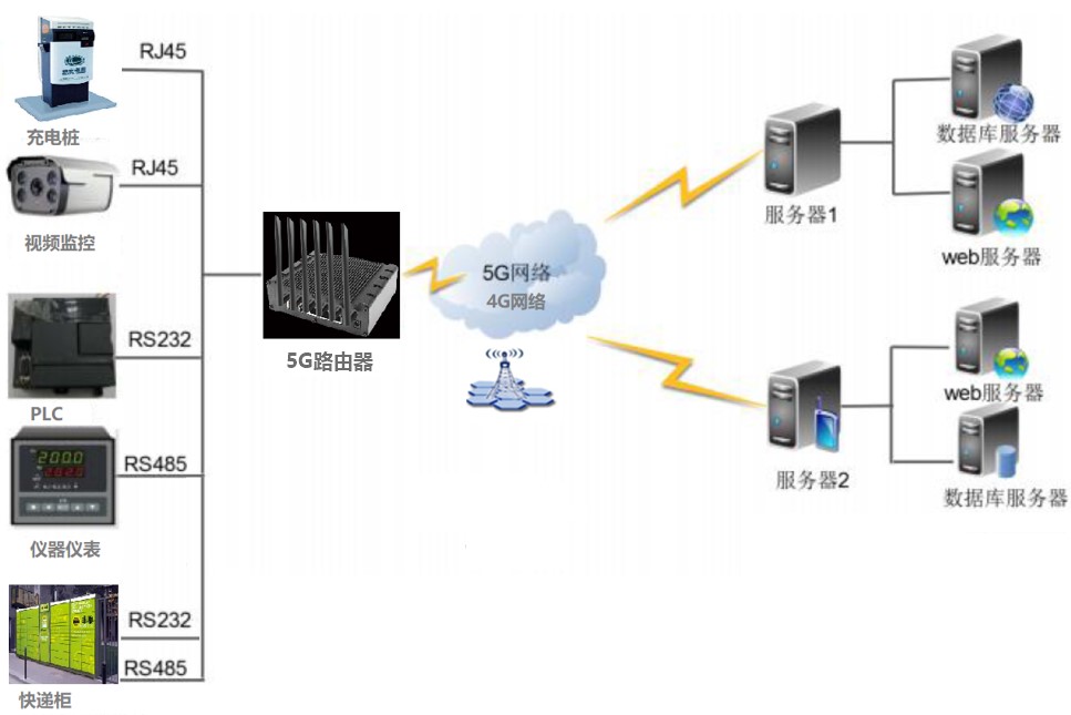 4G路由器|NBIOT終端|GPRS DTU|5G無線數(shù)傳